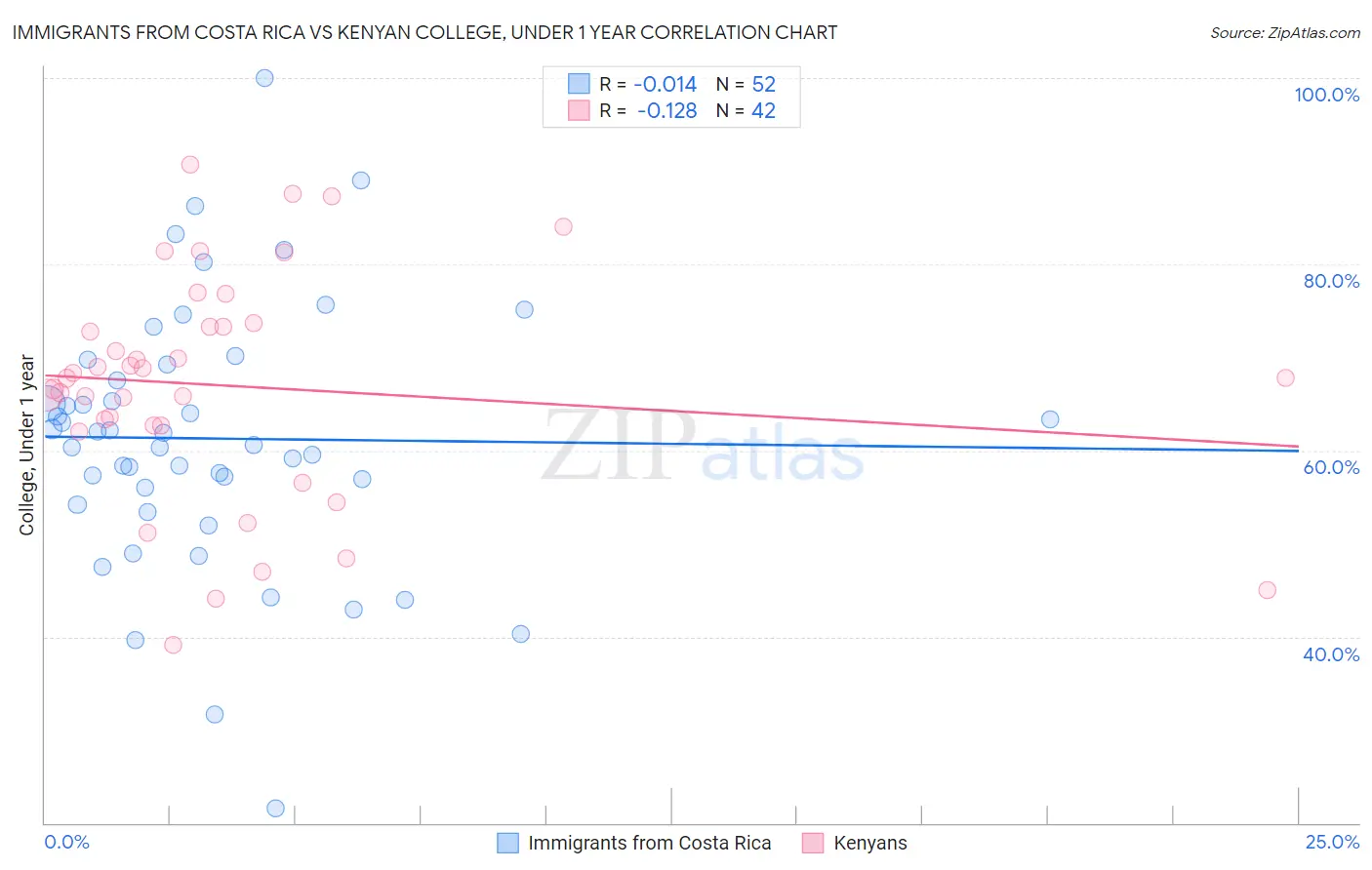 Immigrants from Costa Rica vs Kenyan College, Under 1 year
