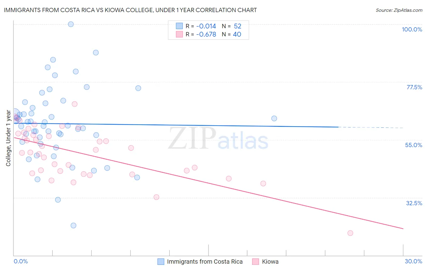 Immigrants from Costa Rica vs Kiowa College, Under 1 year
