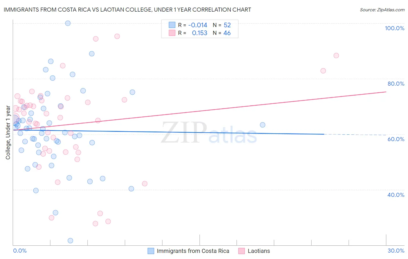 Immigrants from Costa Rica vs Laotian College, Under 1 year