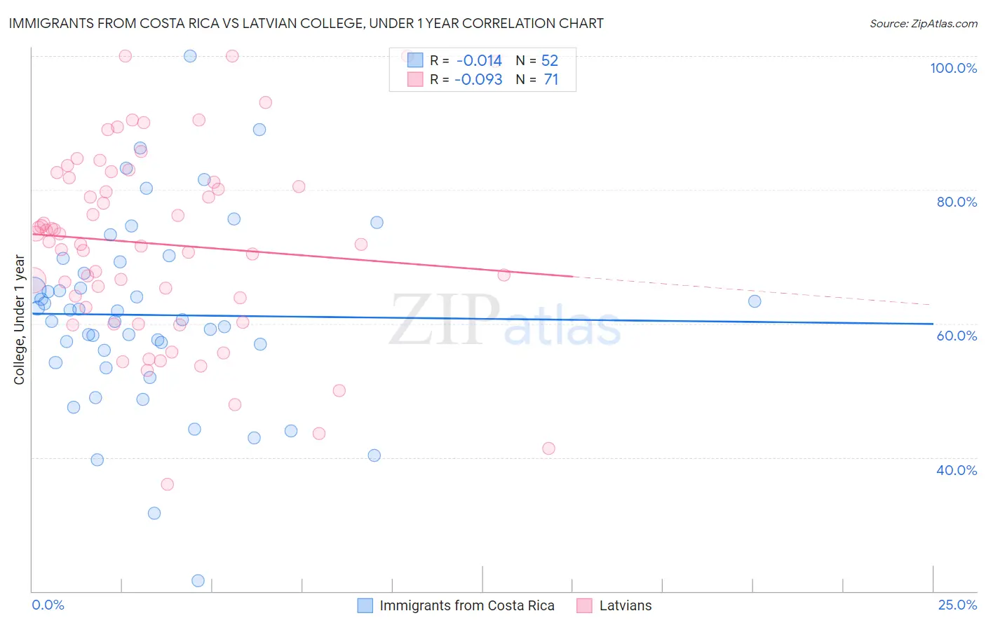 Immigrants from Costa Rica vs Latvian College, Under 1 year