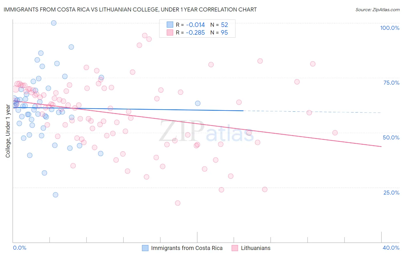 Immigrants from Costa Rica vs Lithuanian College, Under 1 year