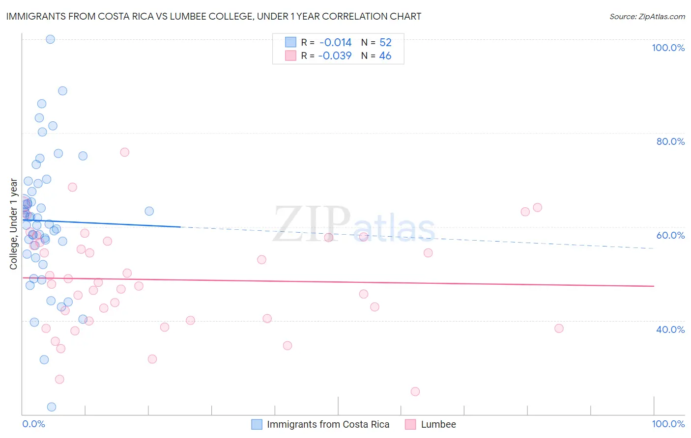 Immigrants from Costa Rica vs Lumbee College, Under 1 year