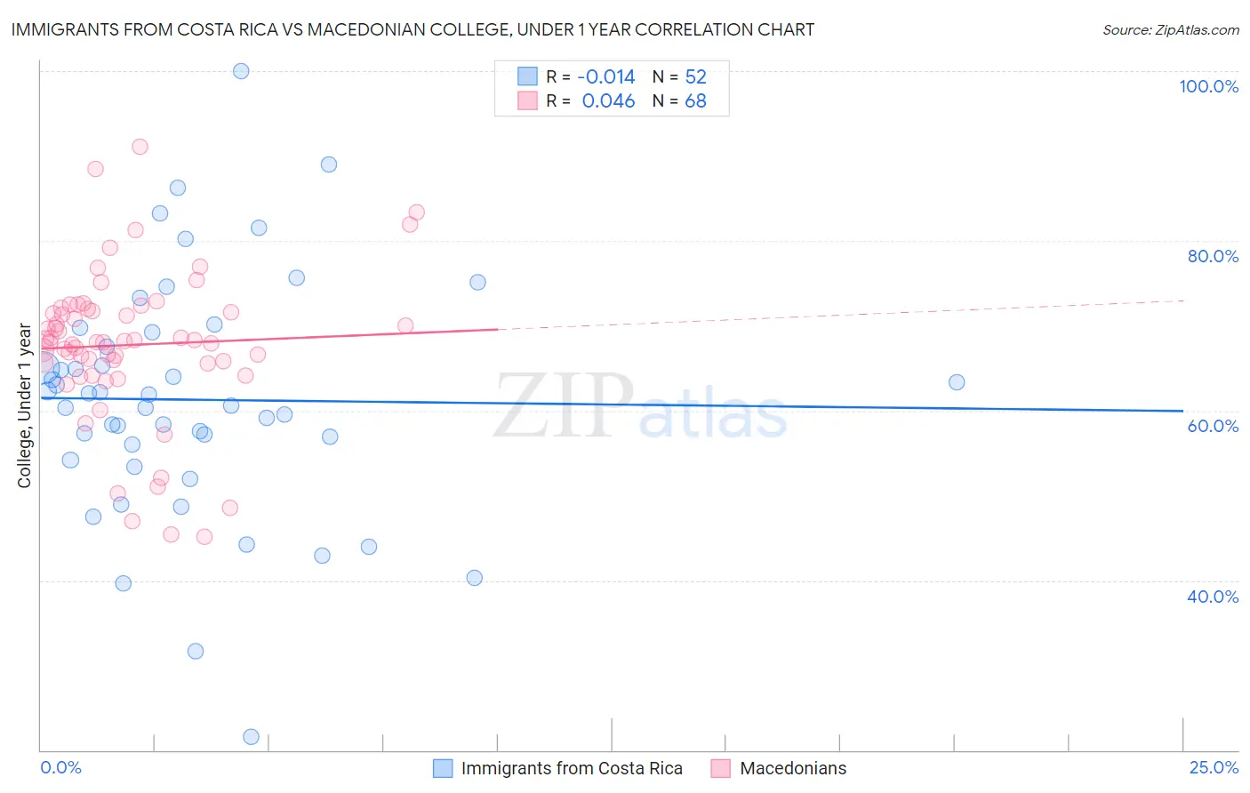 Immigrants from Costa Rica vs Macedonian College, Under 1 year