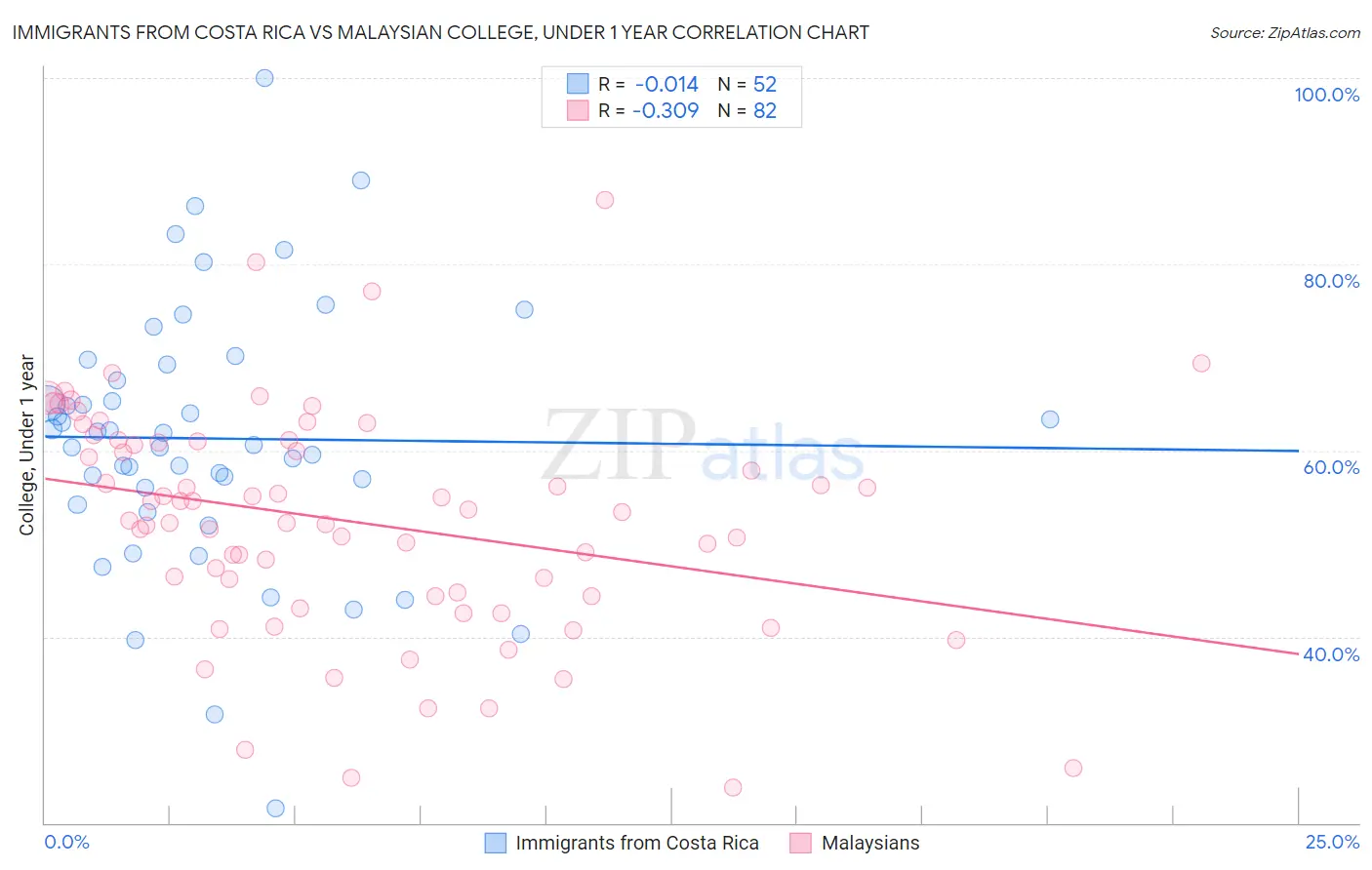 Immigrants from Costa Rica vs Malaysian College, Under 1 year