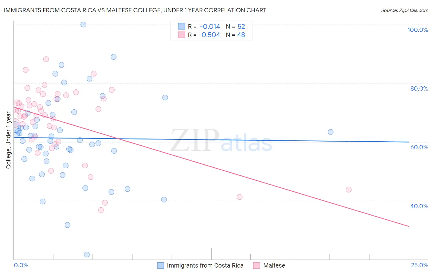 Immigrants from Costa Rica vs Maltese College, Under 1 year