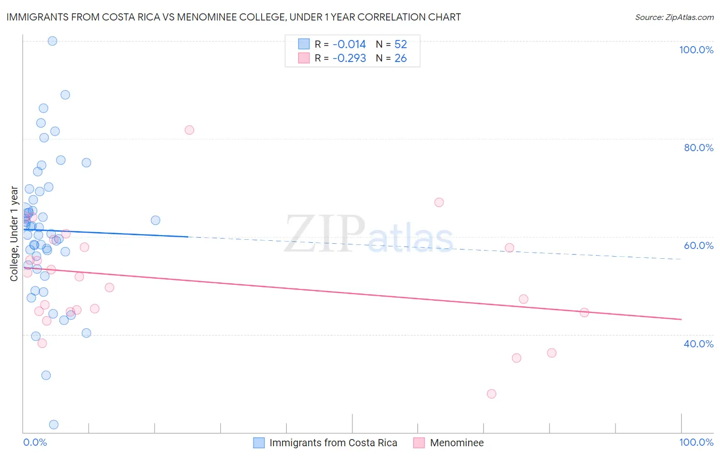 Immigrants from Costa Rica vs Menominee College, Under 1 year