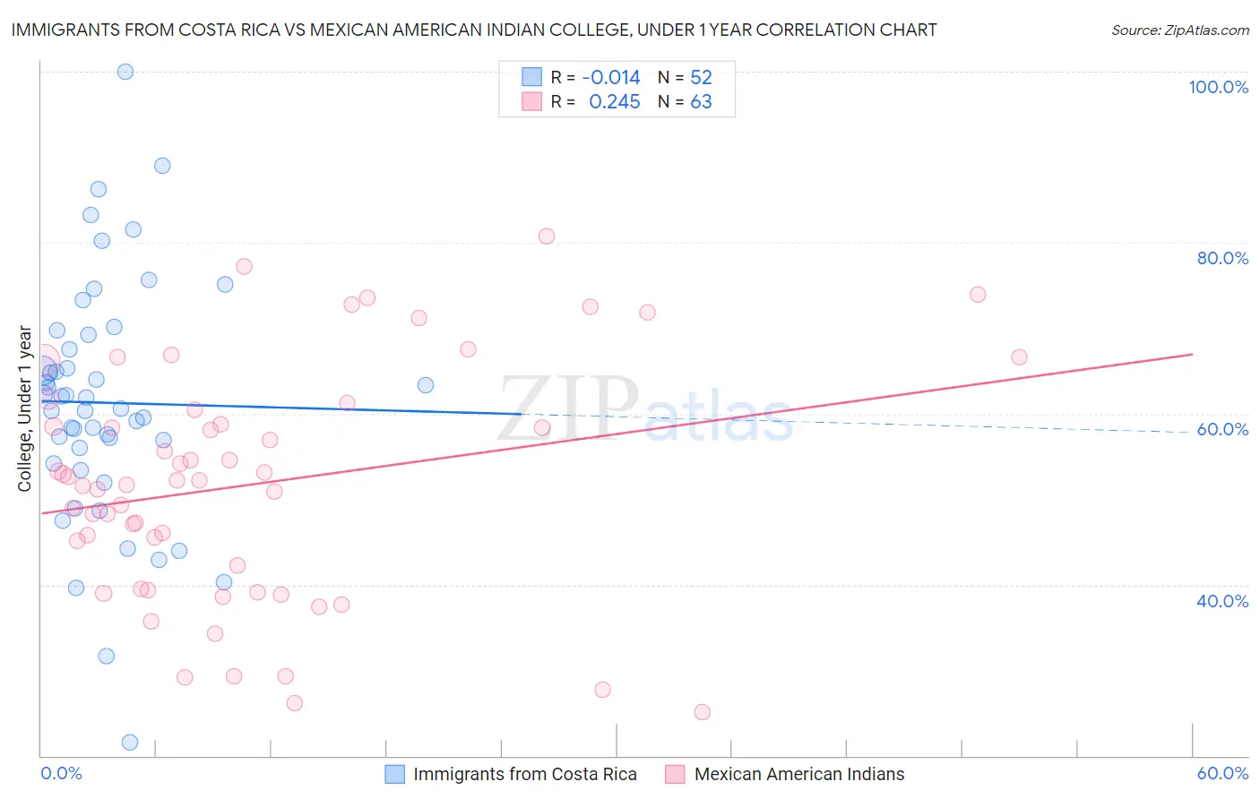 Immigrants from Costa Rica vs Mexican American Indian College, Under 1 year