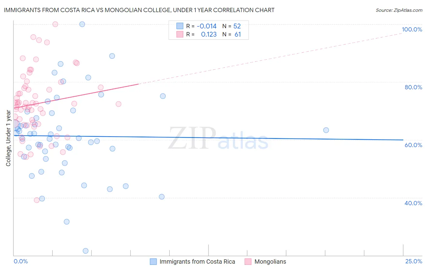 Immigrants from Costa Rica vs Mongolian College, Under 1 year