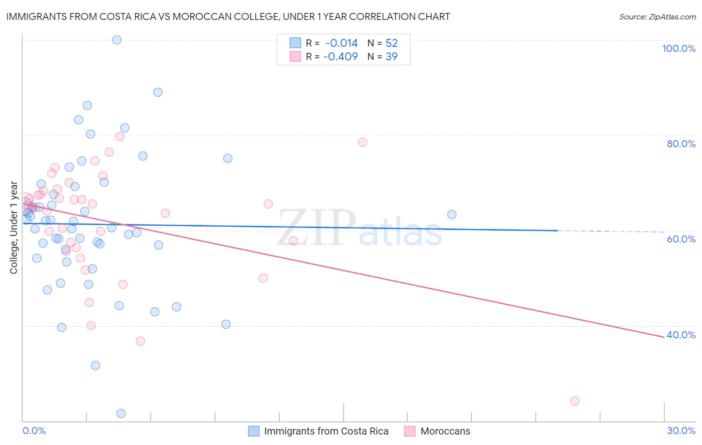 Immigrants from Costa Rica vs Moroccan College, Under 1 year