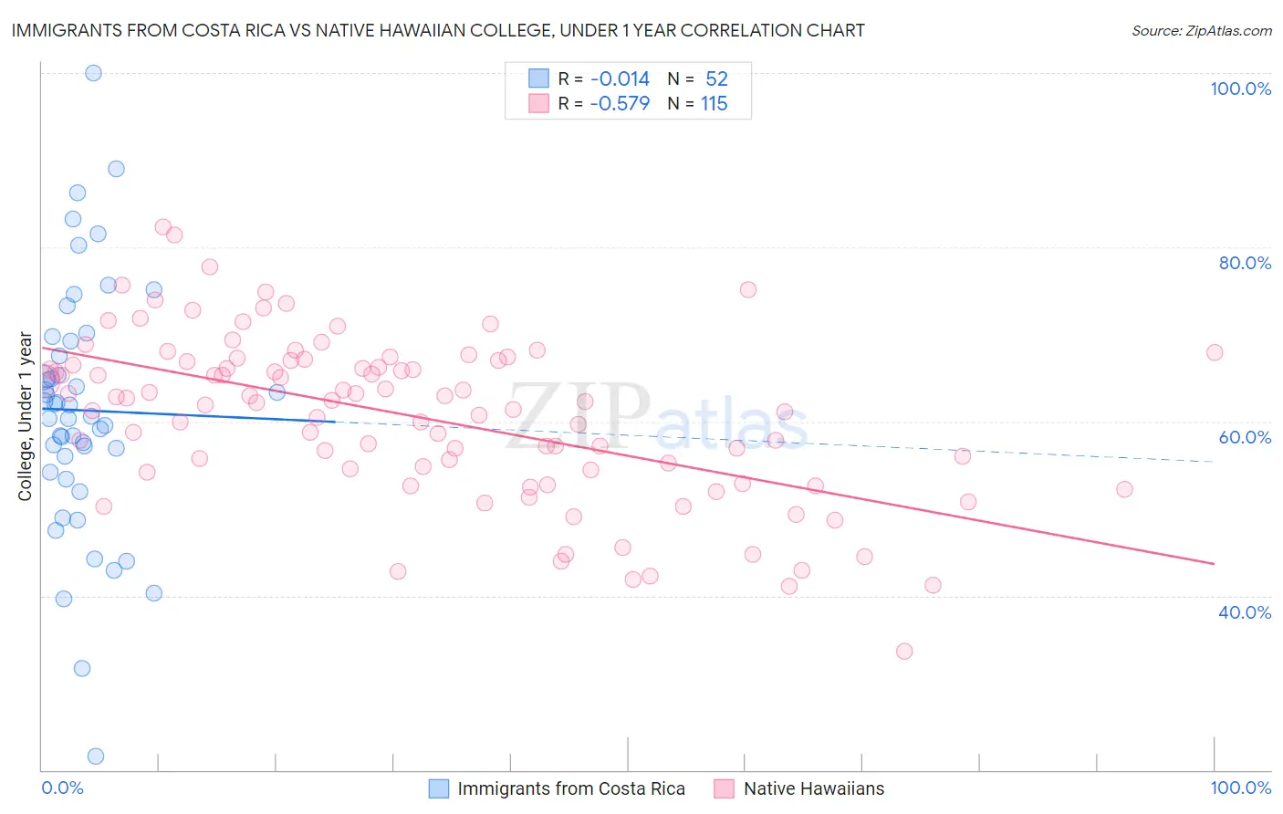 Immigrants from Costa Rica vs Native Hawaiian College, Under 1 year
