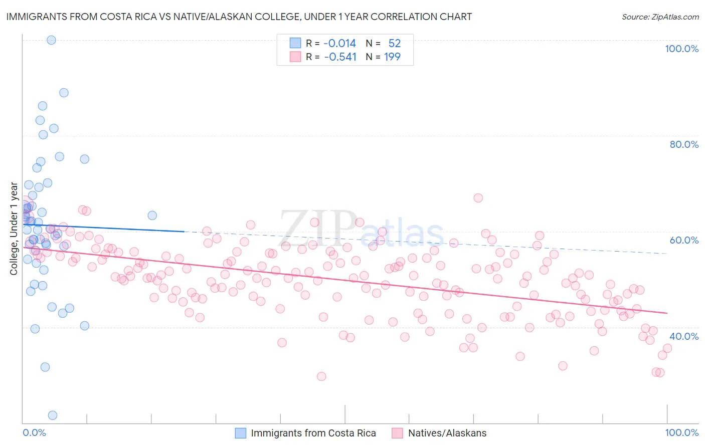 Immigrants from Costa Rica vs Native/Alaskan College, Under 1 year