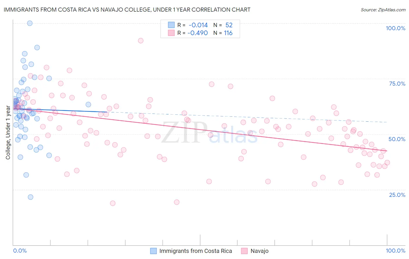 Immigrants from Costa Rica vs Navajo College, Under 1 year