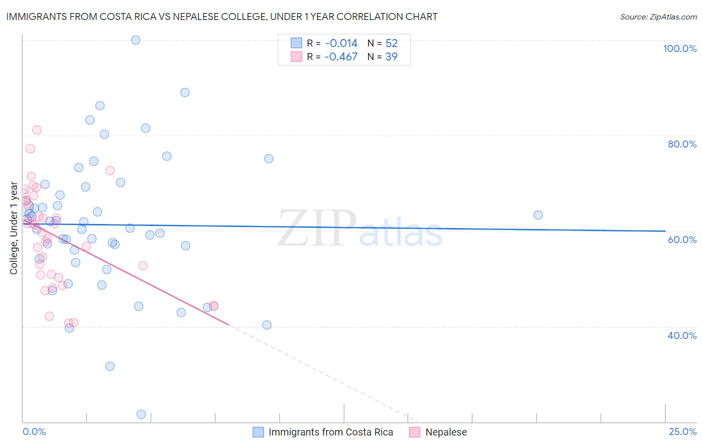Immigrants from Costa Rica vs Nepalese College, Under 1 year