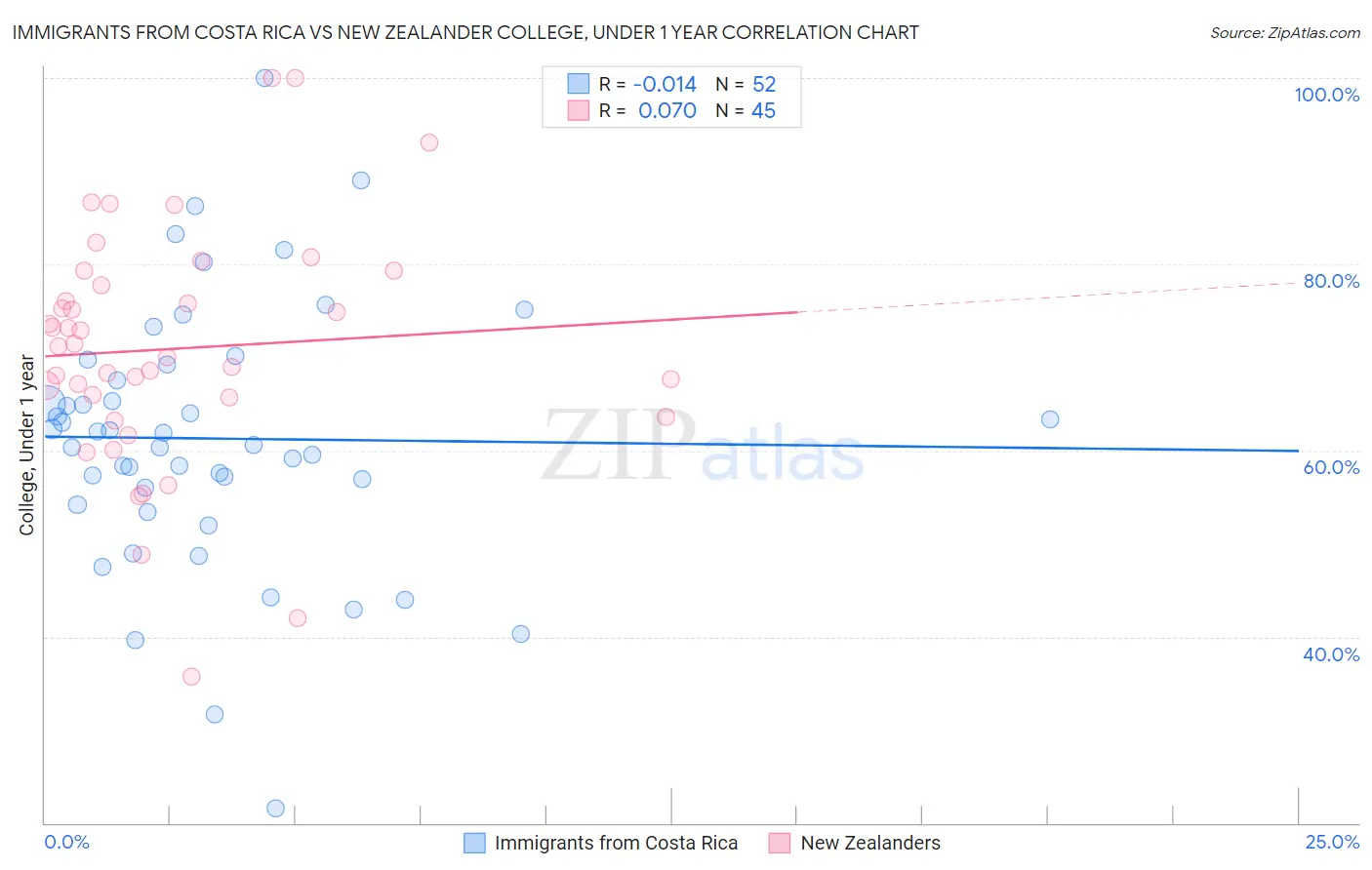 Immigrants from Costa Rica vs New Zealander College, Under 1 year