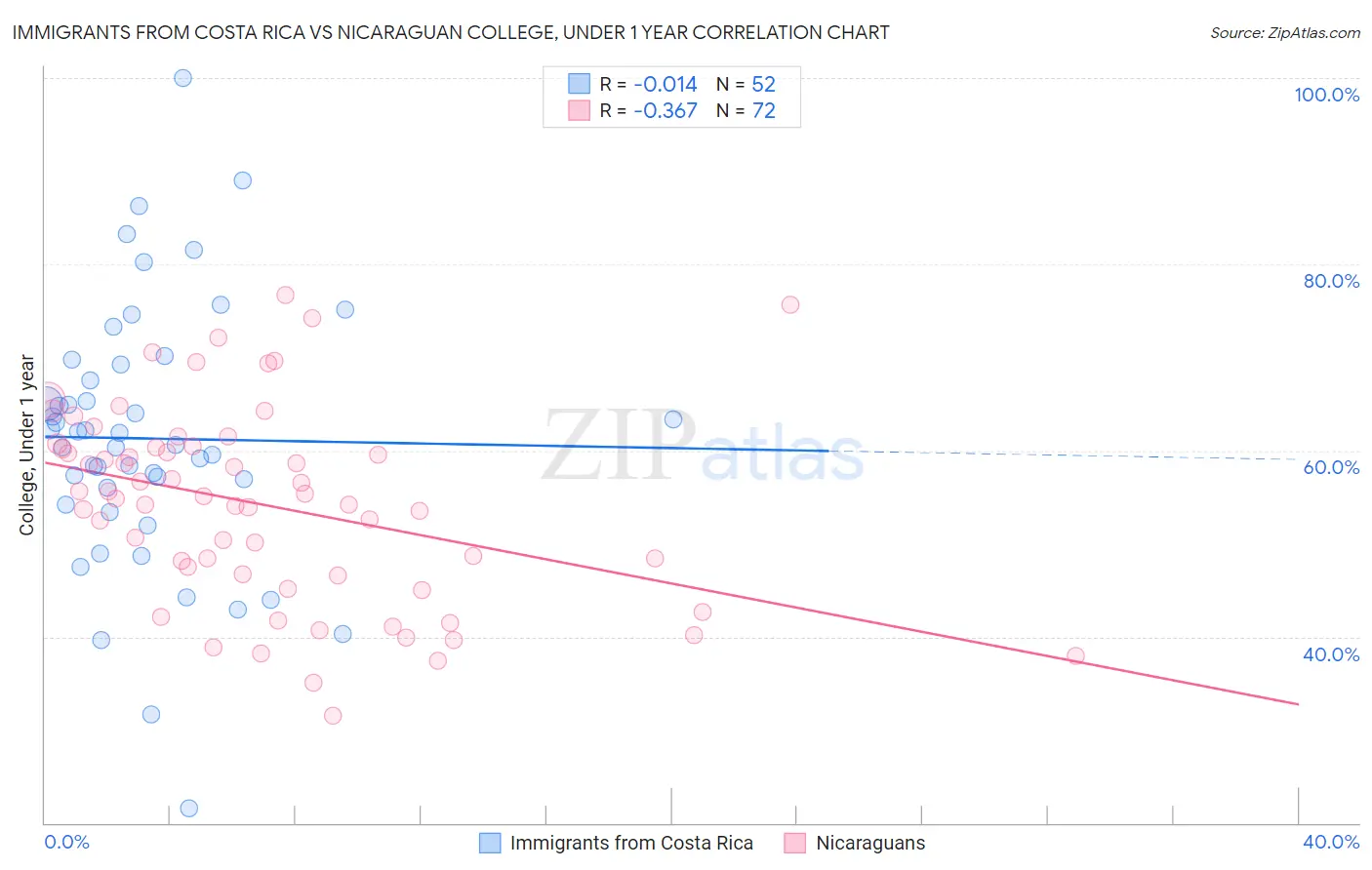 Immigrants from Costa Rica vs Nicaraguan College, Under 1 year