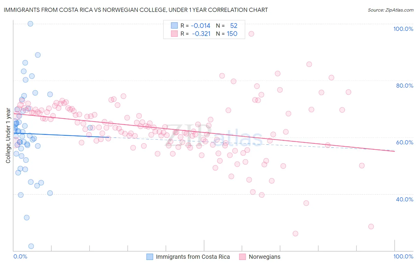 Immigrants from Costa Rica vs Norwegian College, Under 1 year