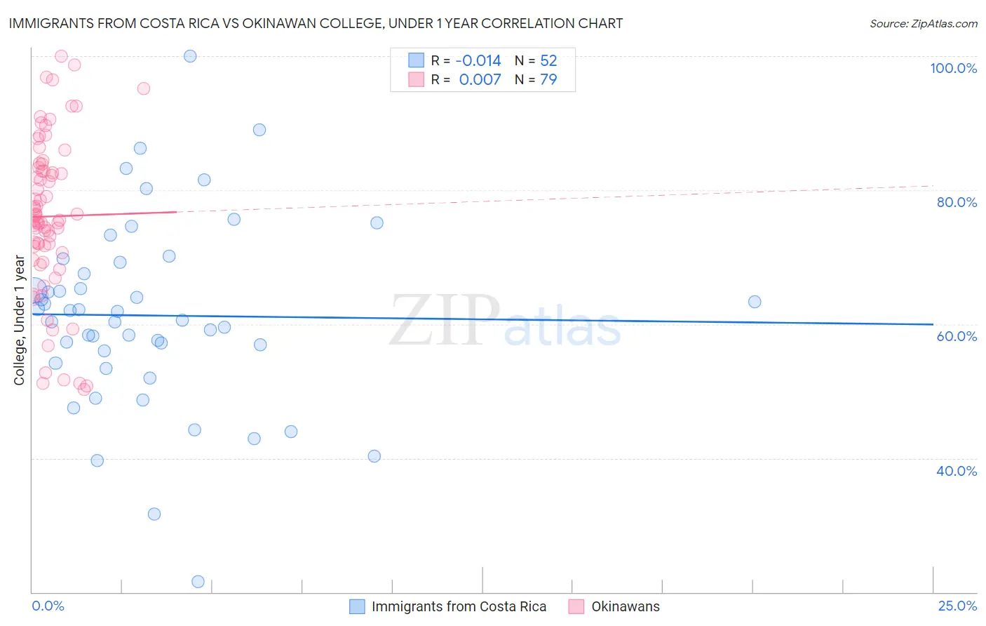 Immigrants from Costa Rica vs Okinawan College, Under 1 year