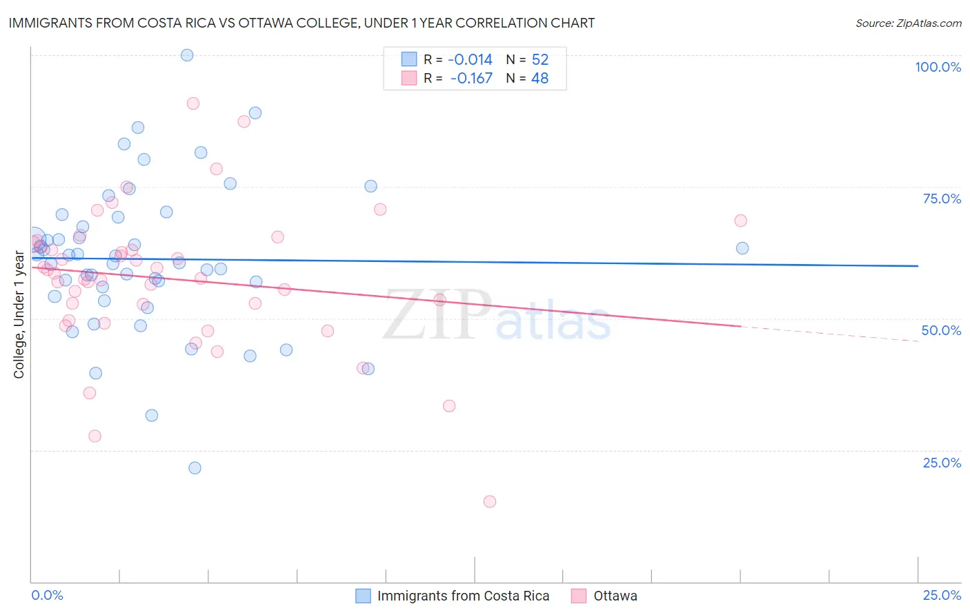 Immigrants from Costa Rica vs Ottawa College, Under 1 year