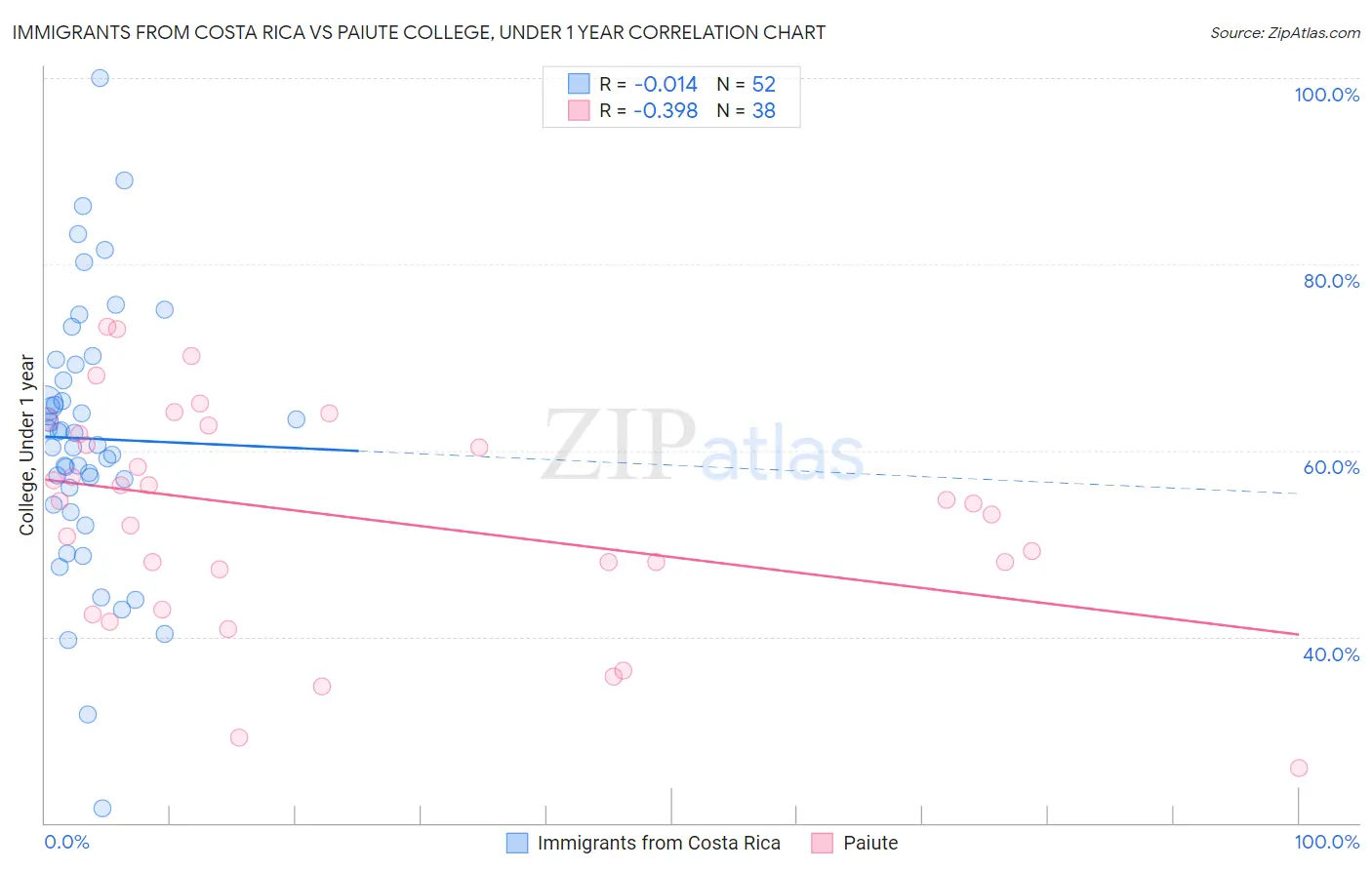 Immigrants from Costa Rica vs Paiute College, Under 1 year