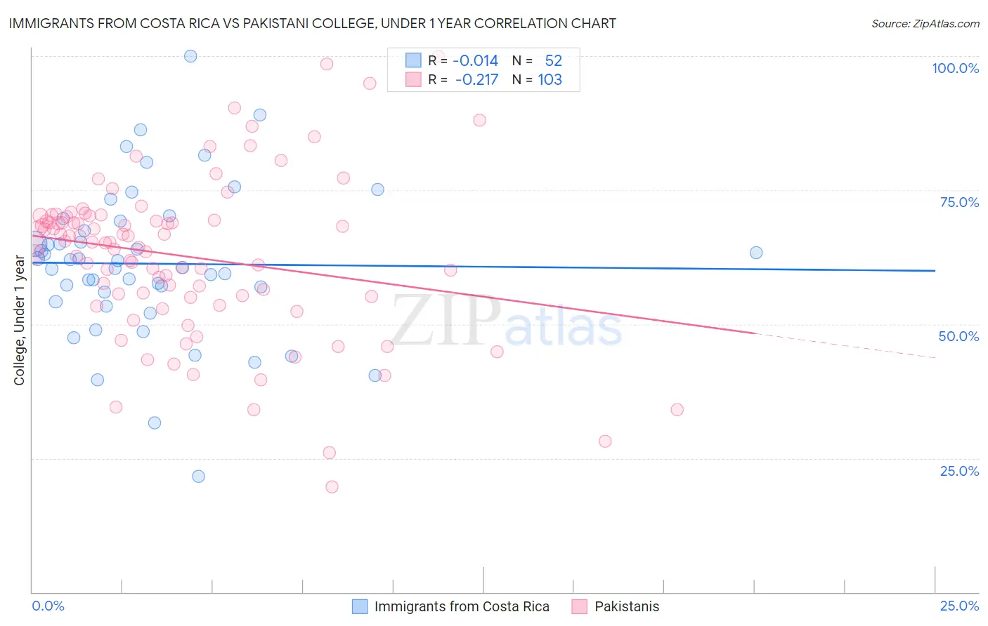 Immigrants from Costa Rica vs Pakistani College, Under 1 year