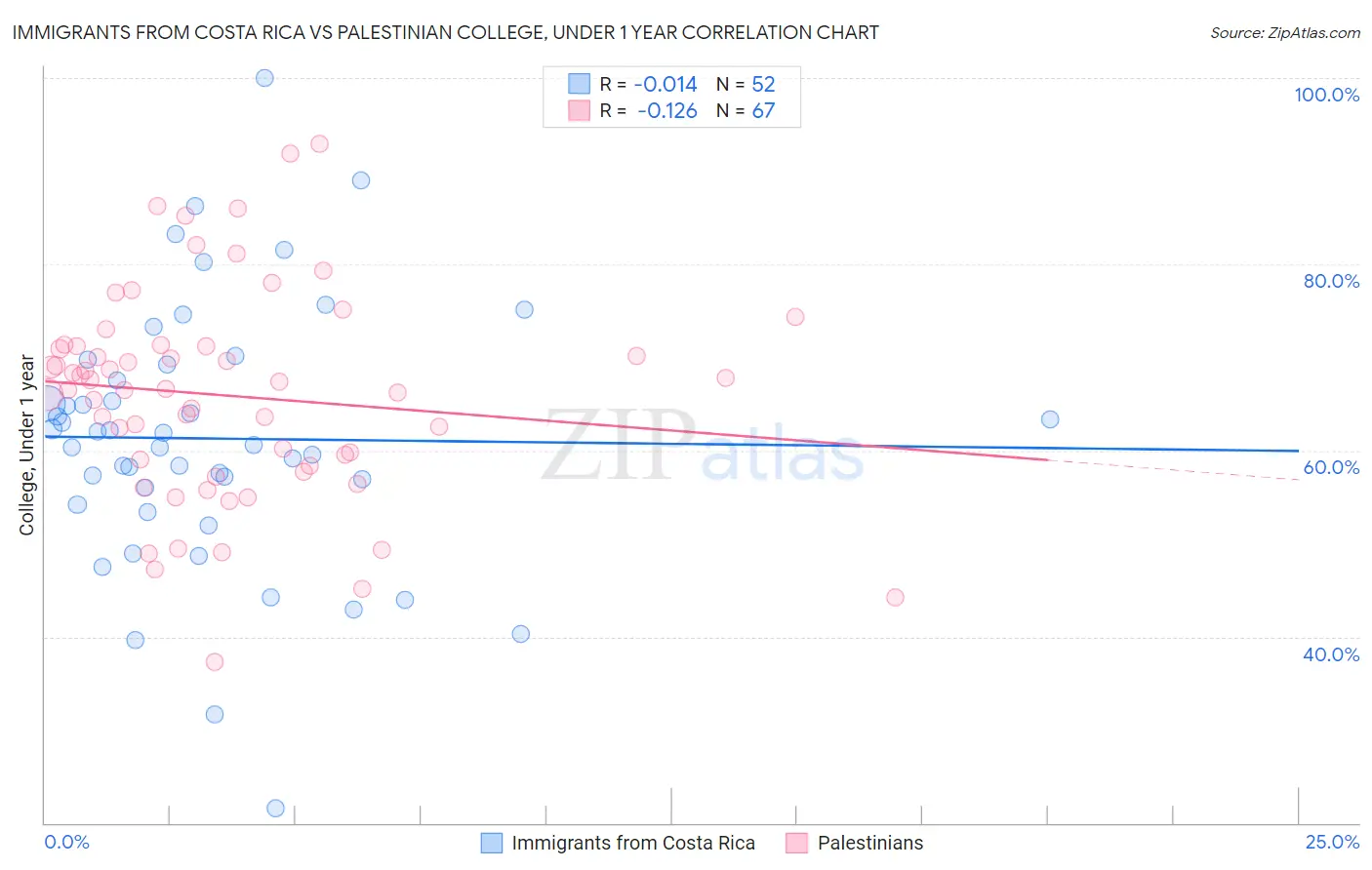 Immigrants from Costa Rica vs Palestinian College, Under 1 year