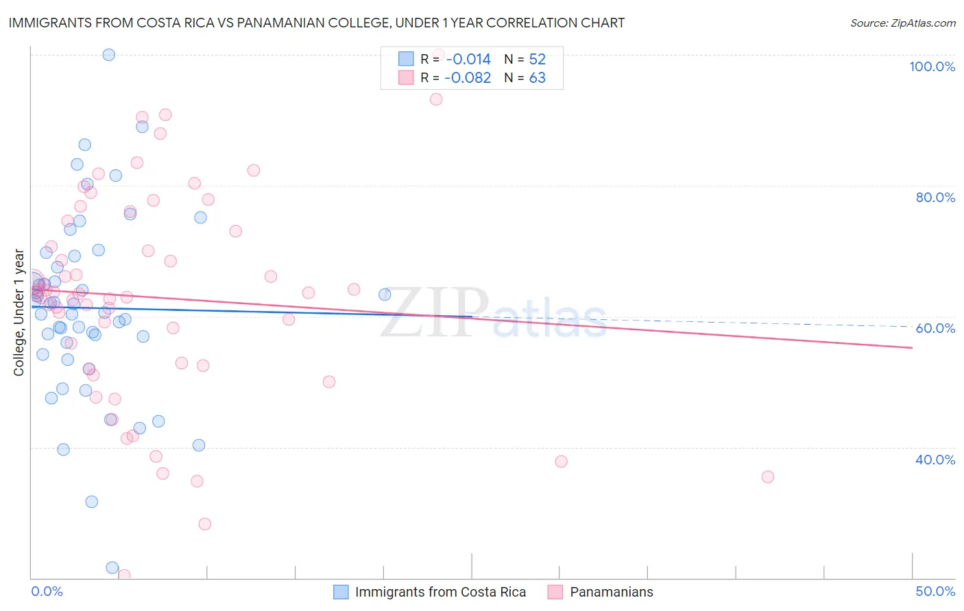 Immigrants from Costa Rica vs Panamanian College, Under 1 year