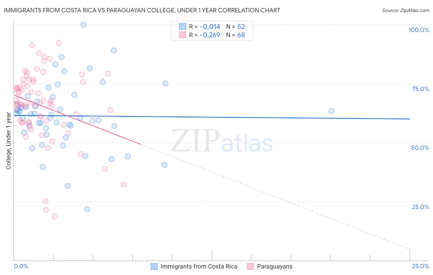 Immigrants from Costa Rica vs Paraguayan College, Under 1 year