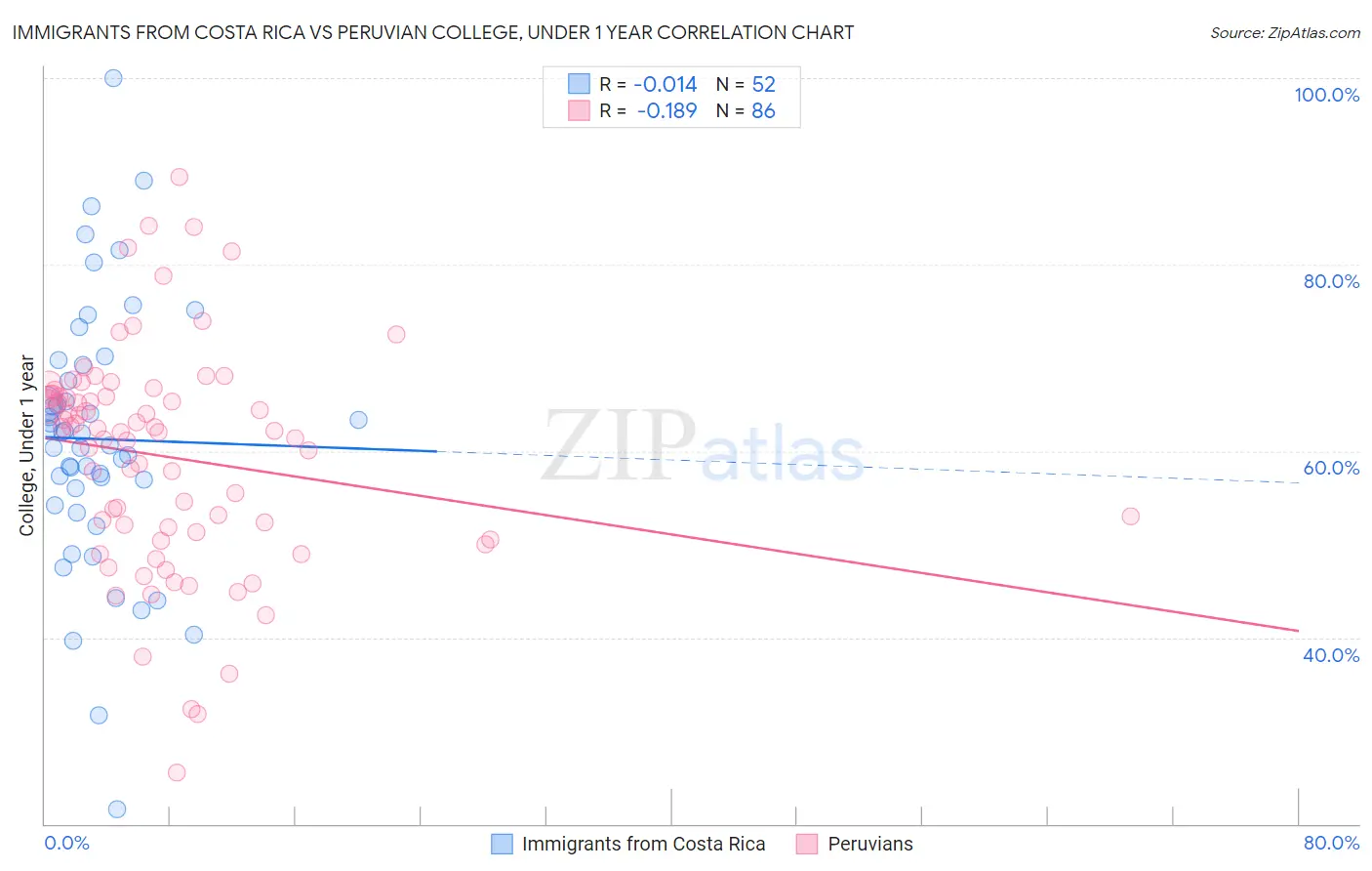 Immigrants from Costa Rica vs Peruvian College, Under 1 year