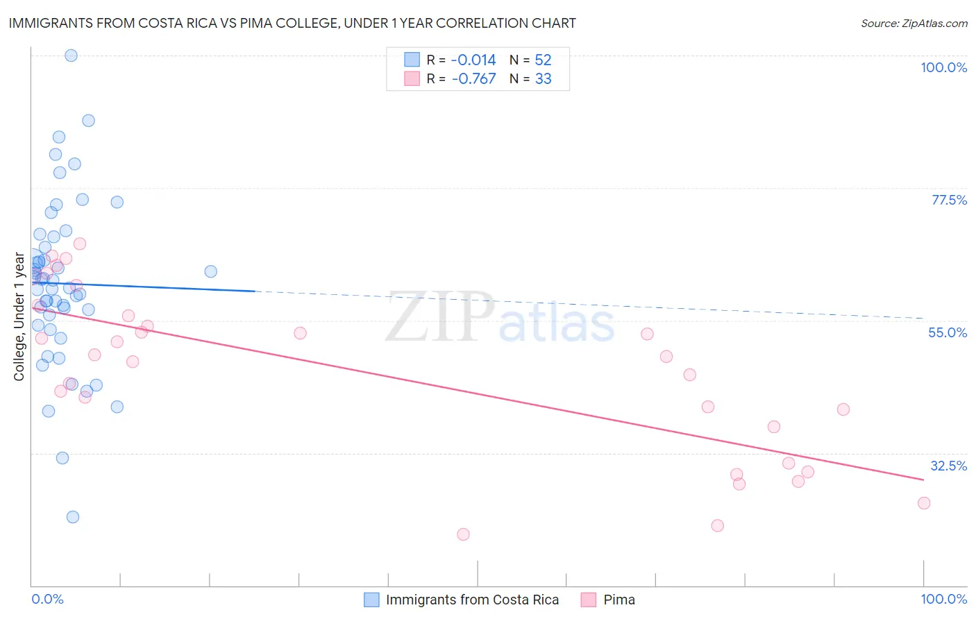 Immigrants from Costa Rica vs Pima College, Under 1 year