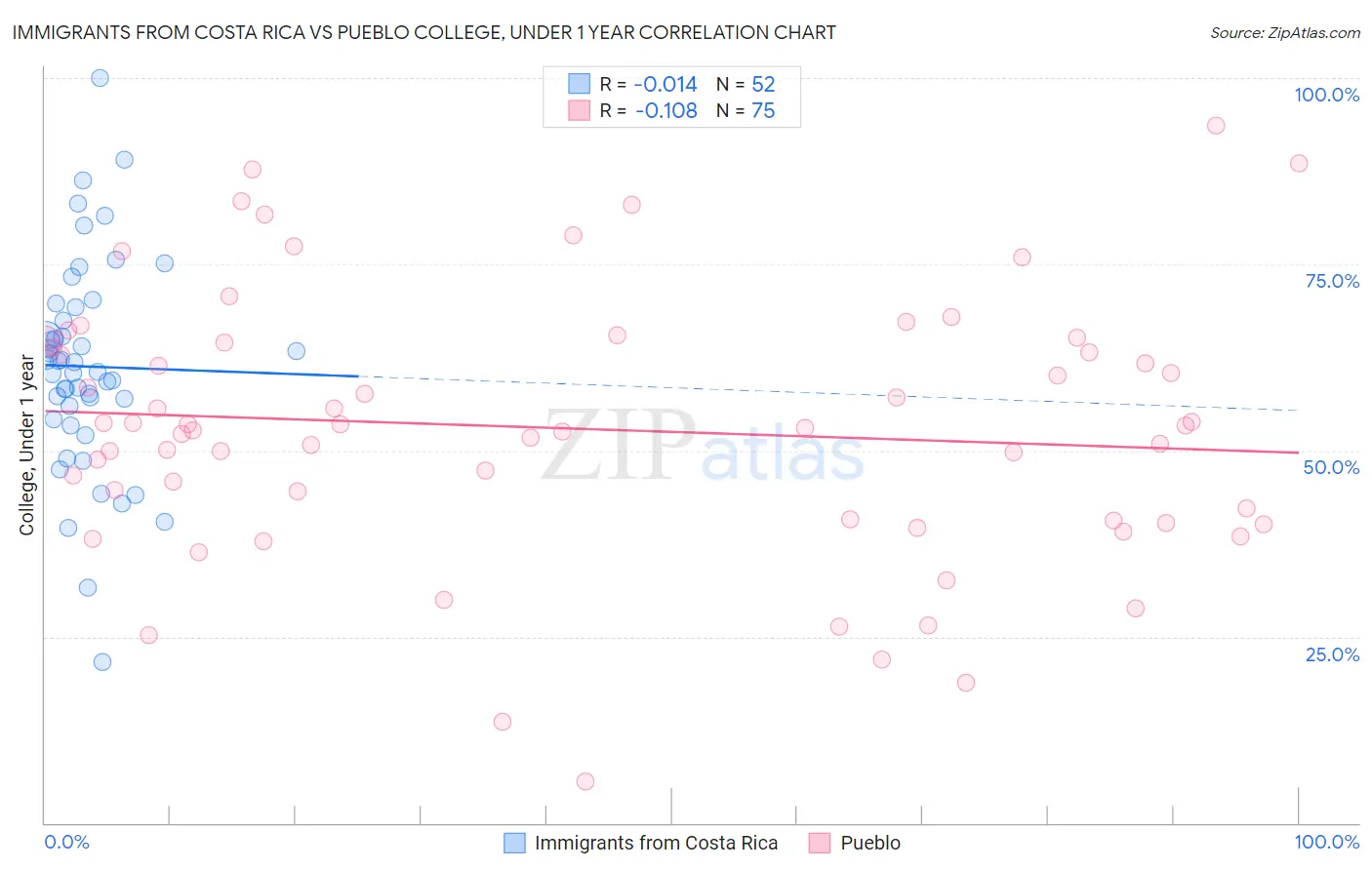 Immigrants from Costa Rica vs Pueblo College, Under 1 year