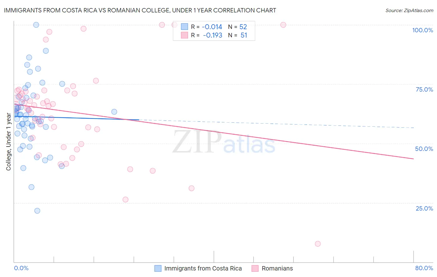 Immigrants from Costa Rica vs Romanian College, Under 1 year