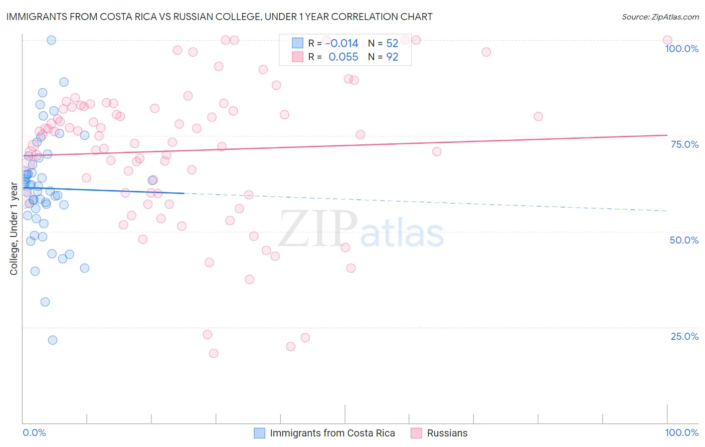 Immigrants from Costa Rica vs Russian College, Under 1 year