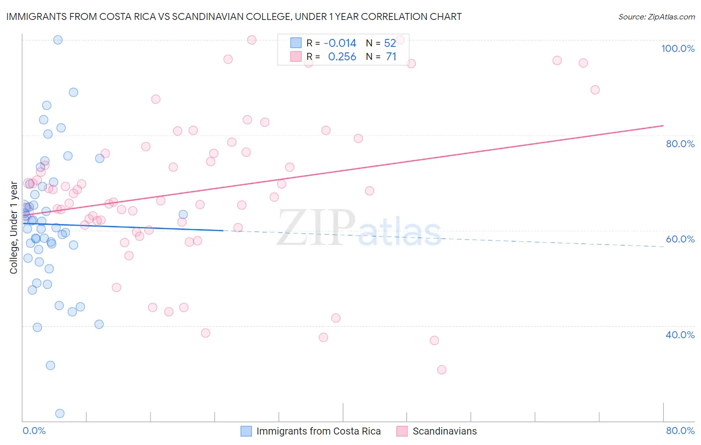 Immigrants from Costa Rica vs Scandinavian College, Under 1 year