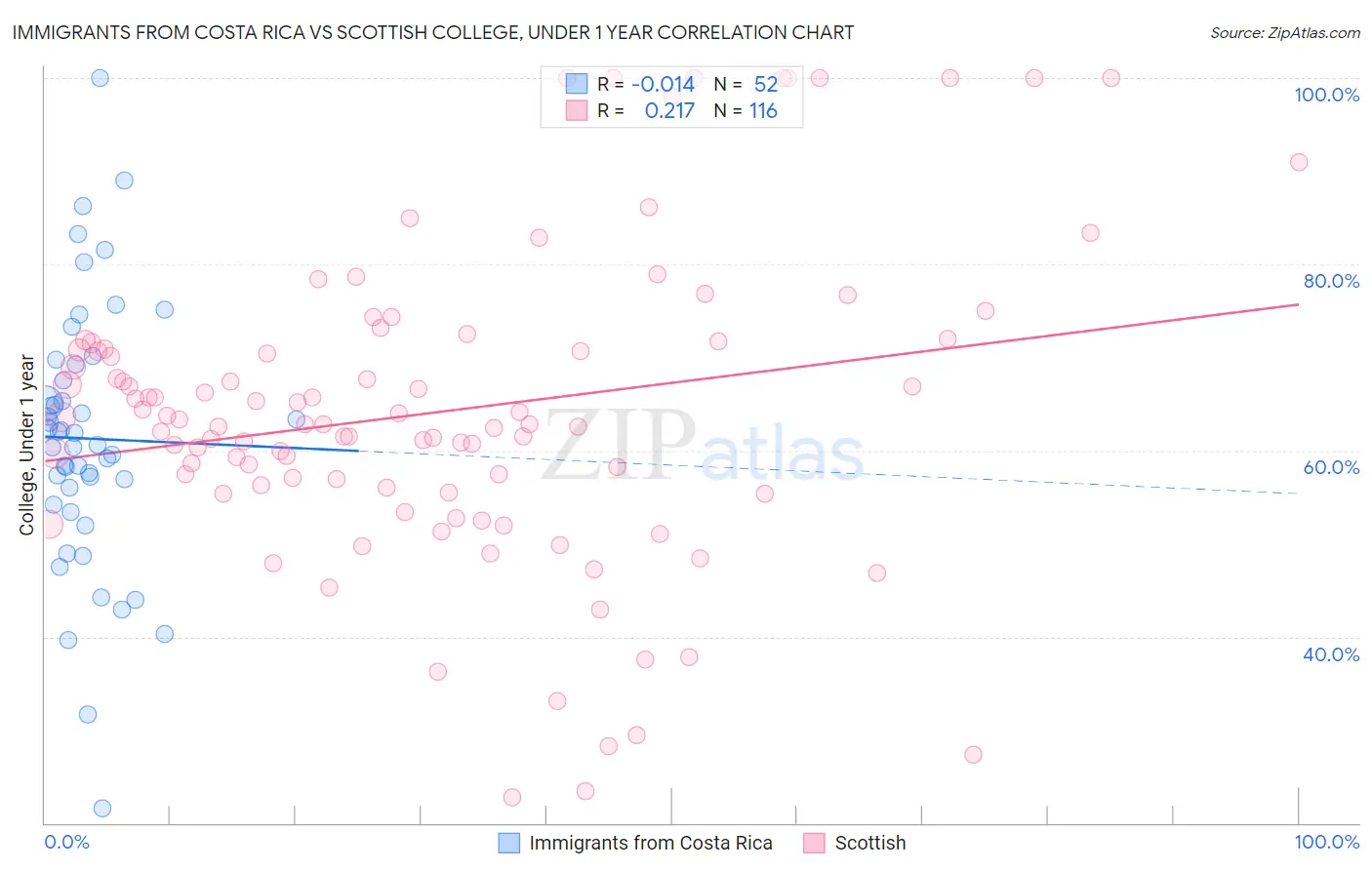 Immigrants from Costa Rica vs Scottish College, Under 1 year
