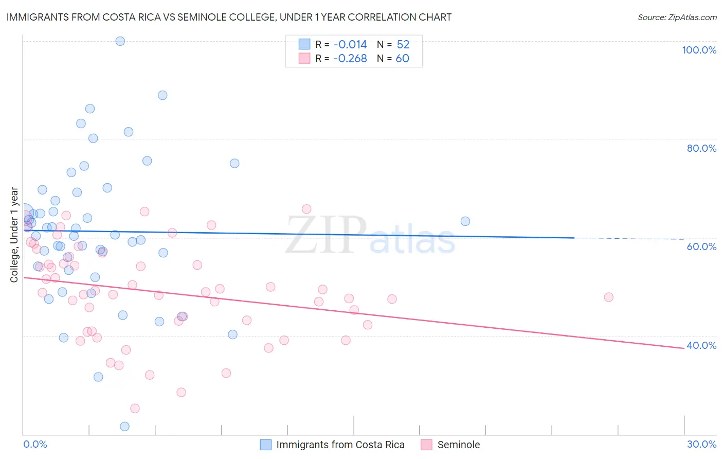 Immigrants from Costa Rica vs Seminole College, Under 1 year
