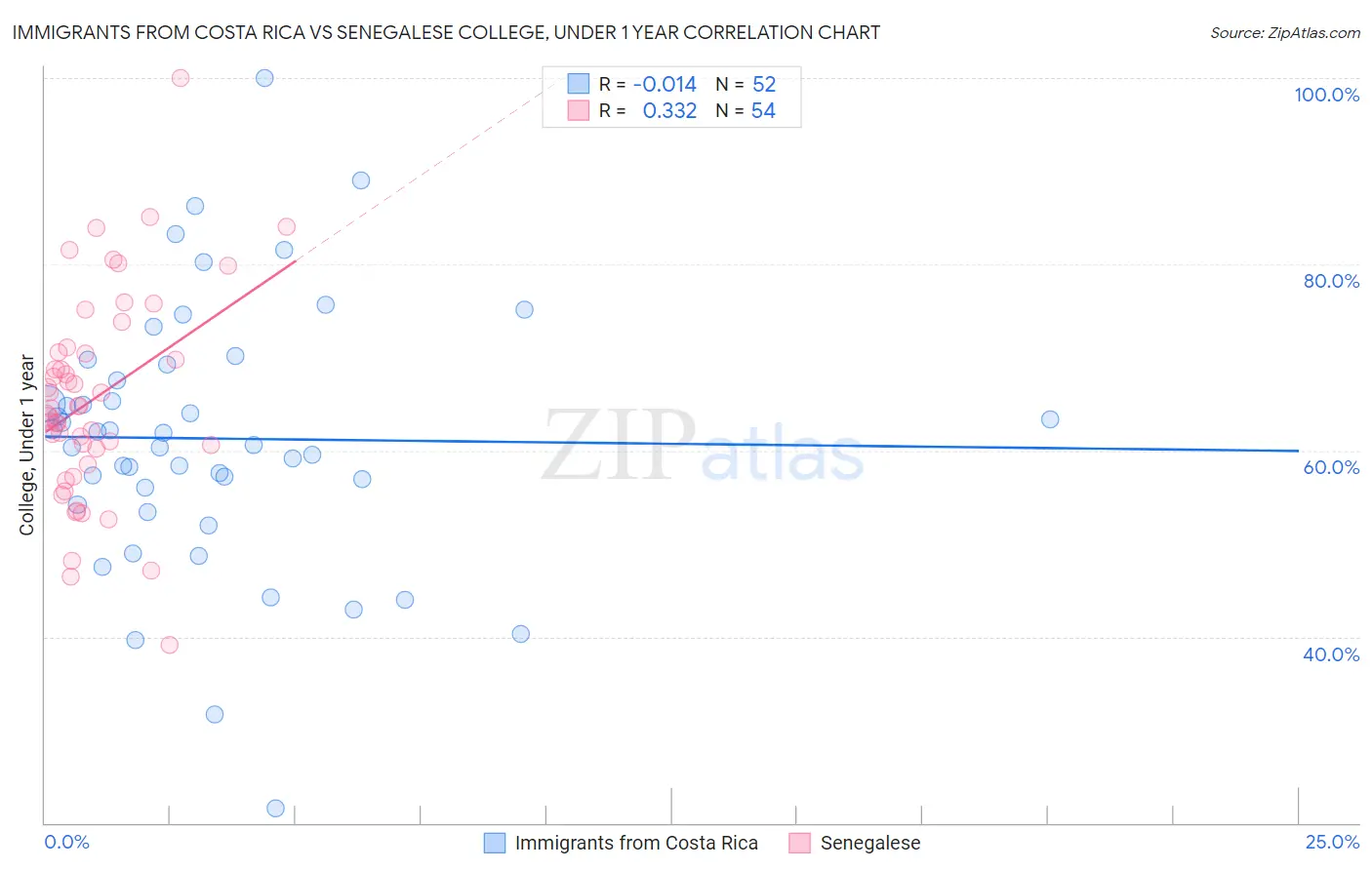 Immigrants from Costa Rica vs Senegalese College, Under 1 year