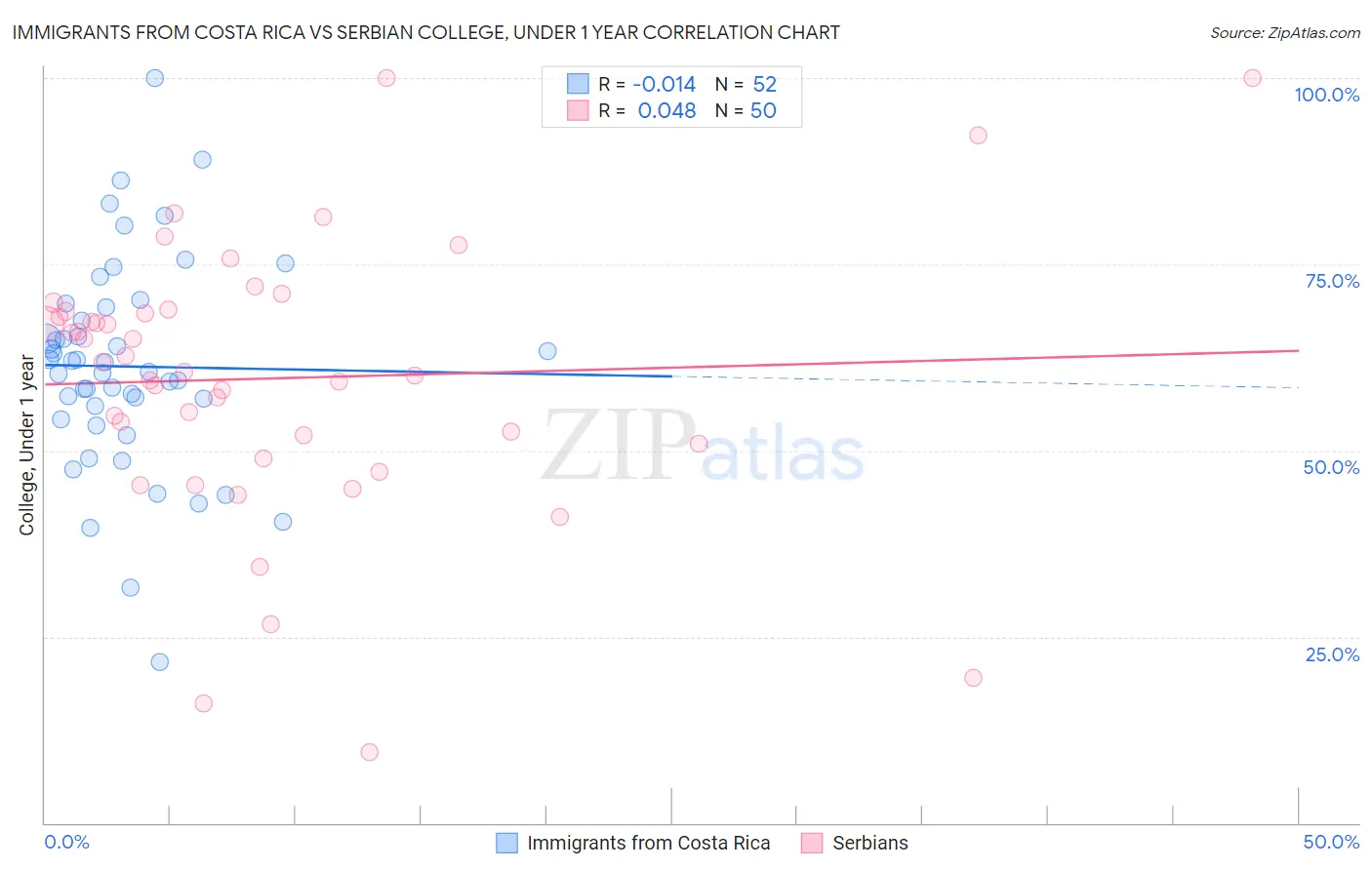 Immigrants from Costa Rica vs Serbian College, Under 1 year