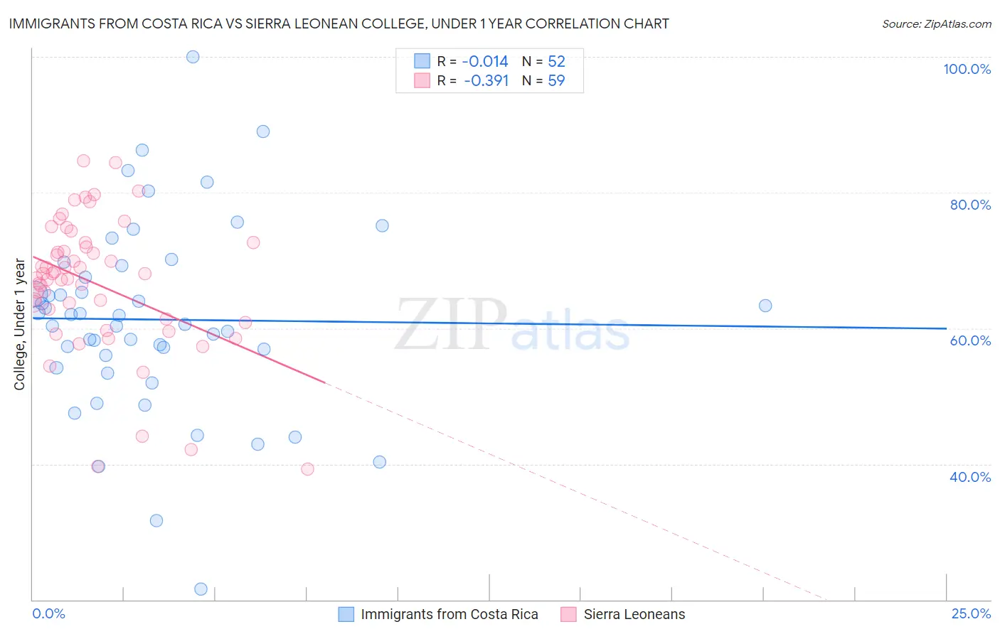 Immigrants from Costa Rica vs Sierra Leonean College, Under 1 year