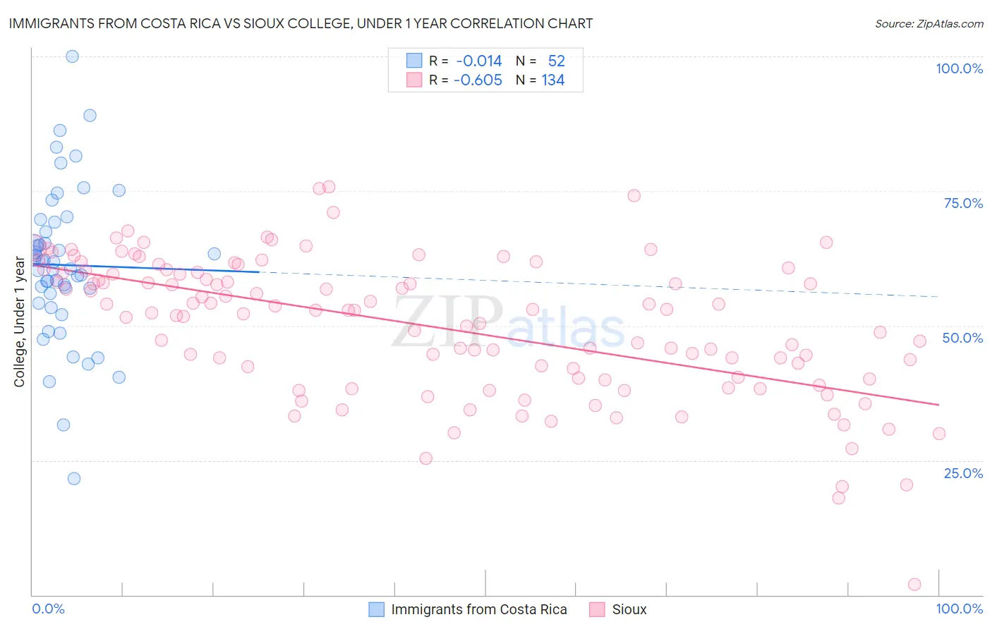 Immigrants from Costa Rica vs Sioux College, Under 1 year