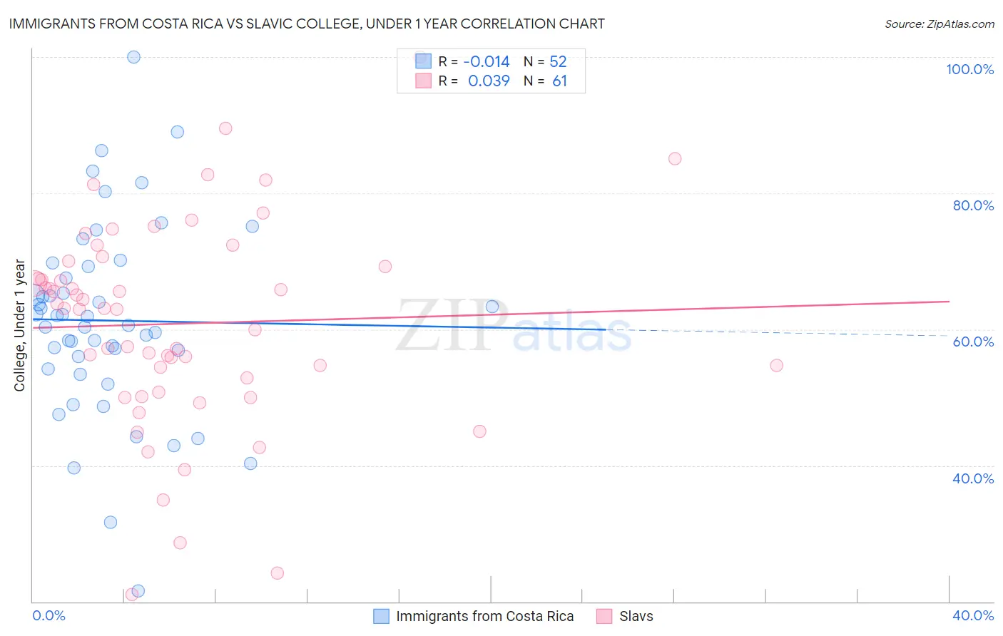 Immigrants from Costa Rica vs Slavic College, Under 1 year