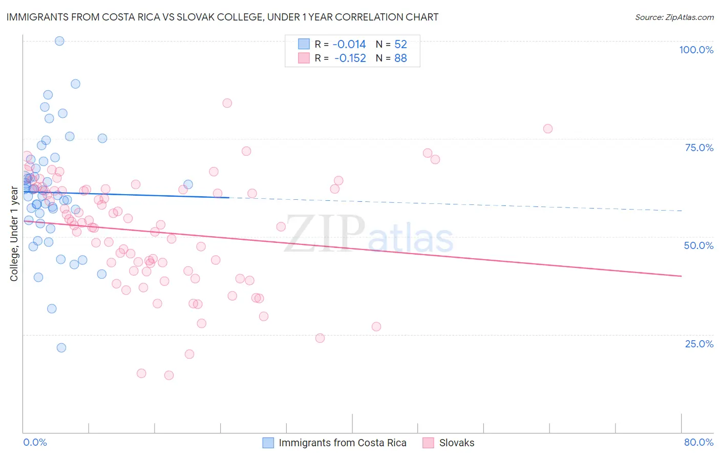 Immigrants from Costa Rica vs Slovak College, Under 1 year