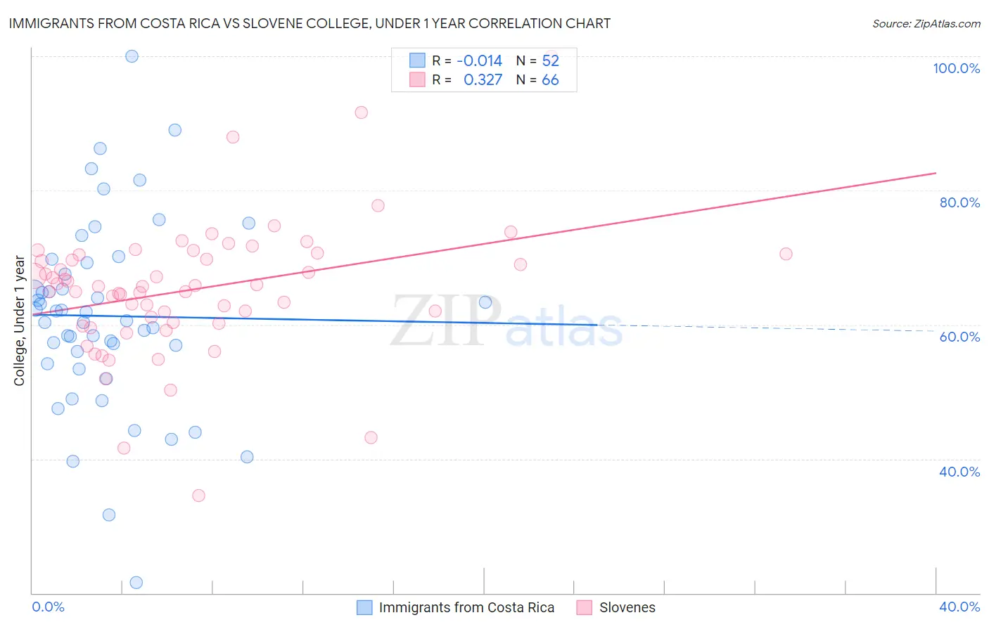 Immigrants from Costa Rica vs Slovene College, Under 1 year