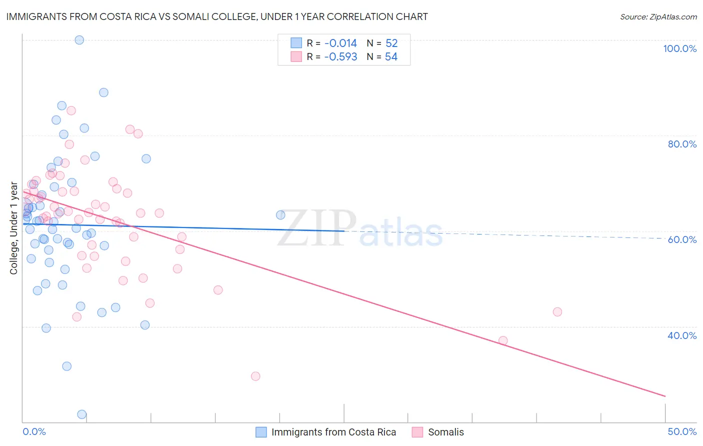 Immigrants from Costa Rica vs Somali College, Under 1 year