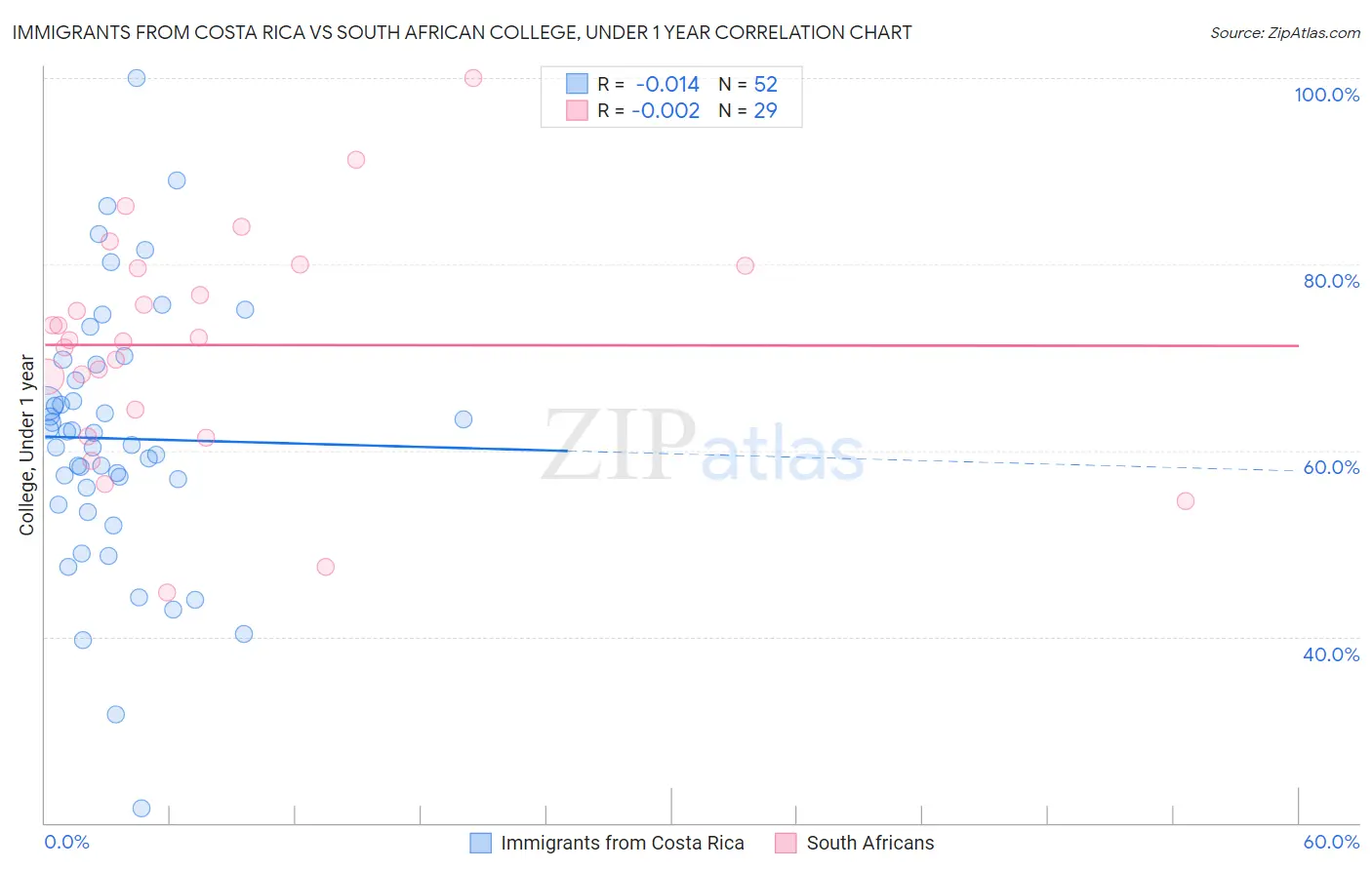 Immigrants from Costa Rica vs South African College, Under 1 year