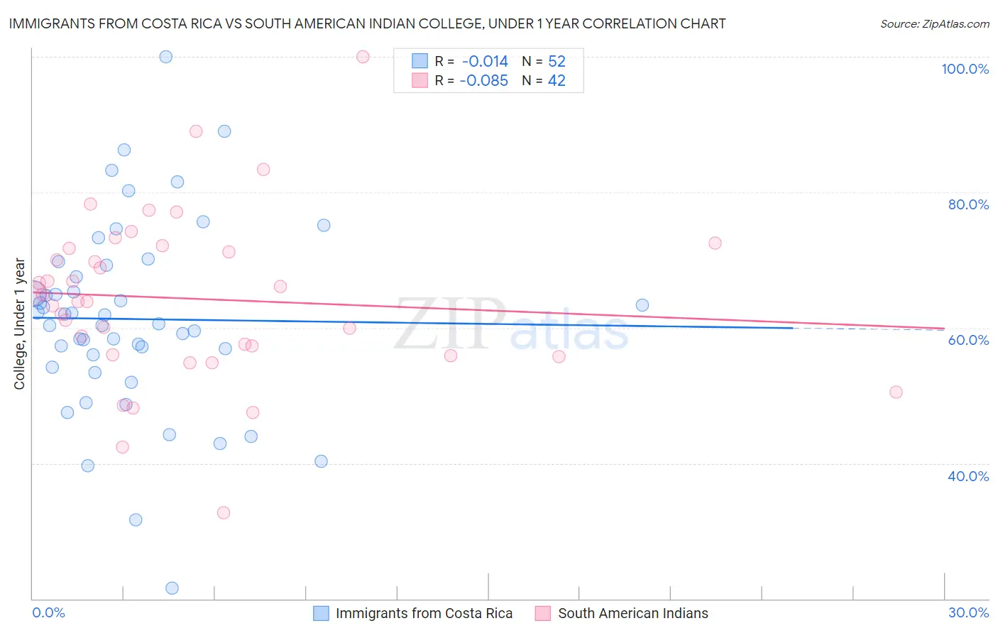 Immigrants from Costa Rica vs South American Indian College, Under 1 year