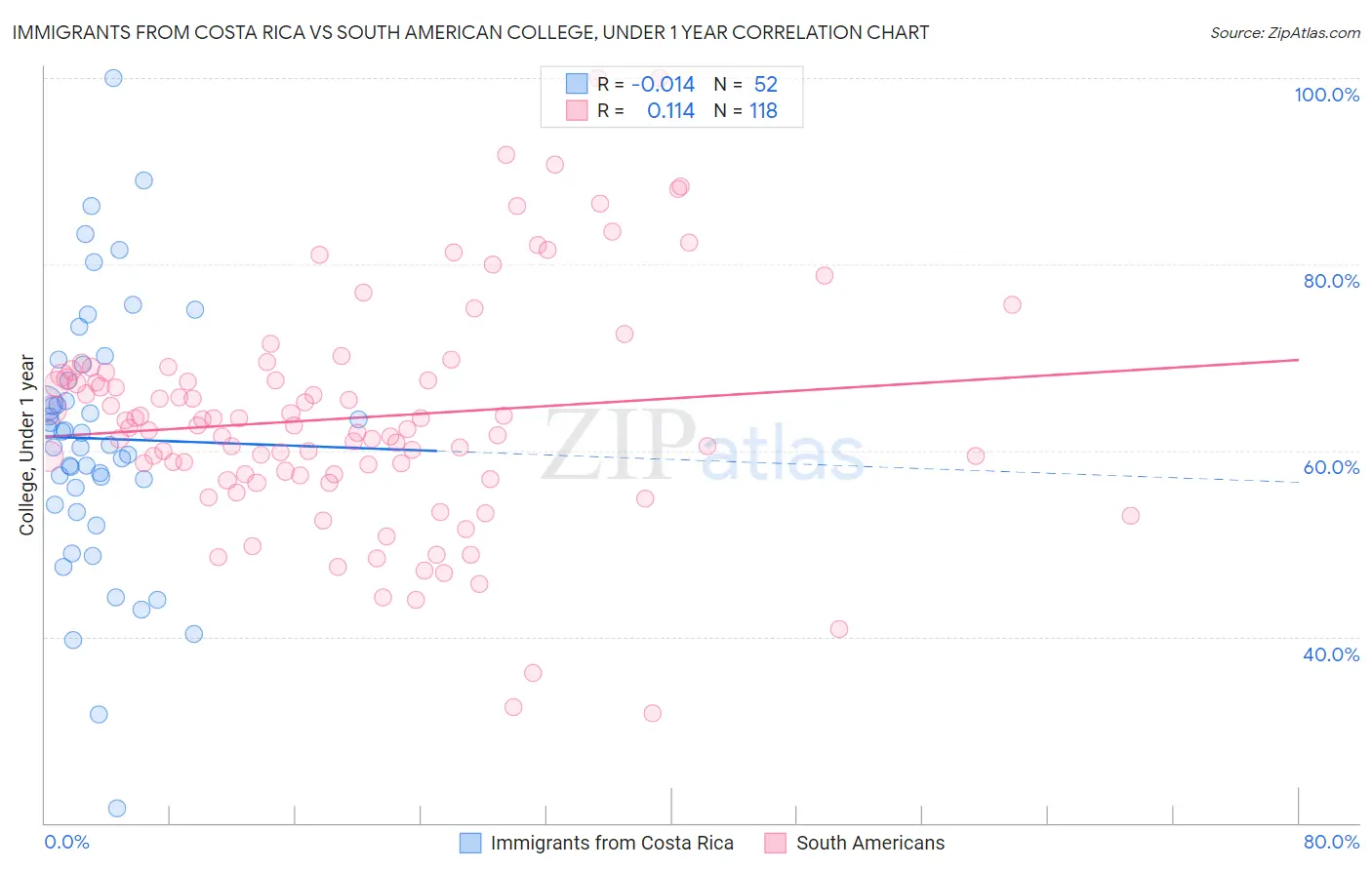 Immigrants from Costa Rica vs South American College, Under 1 year