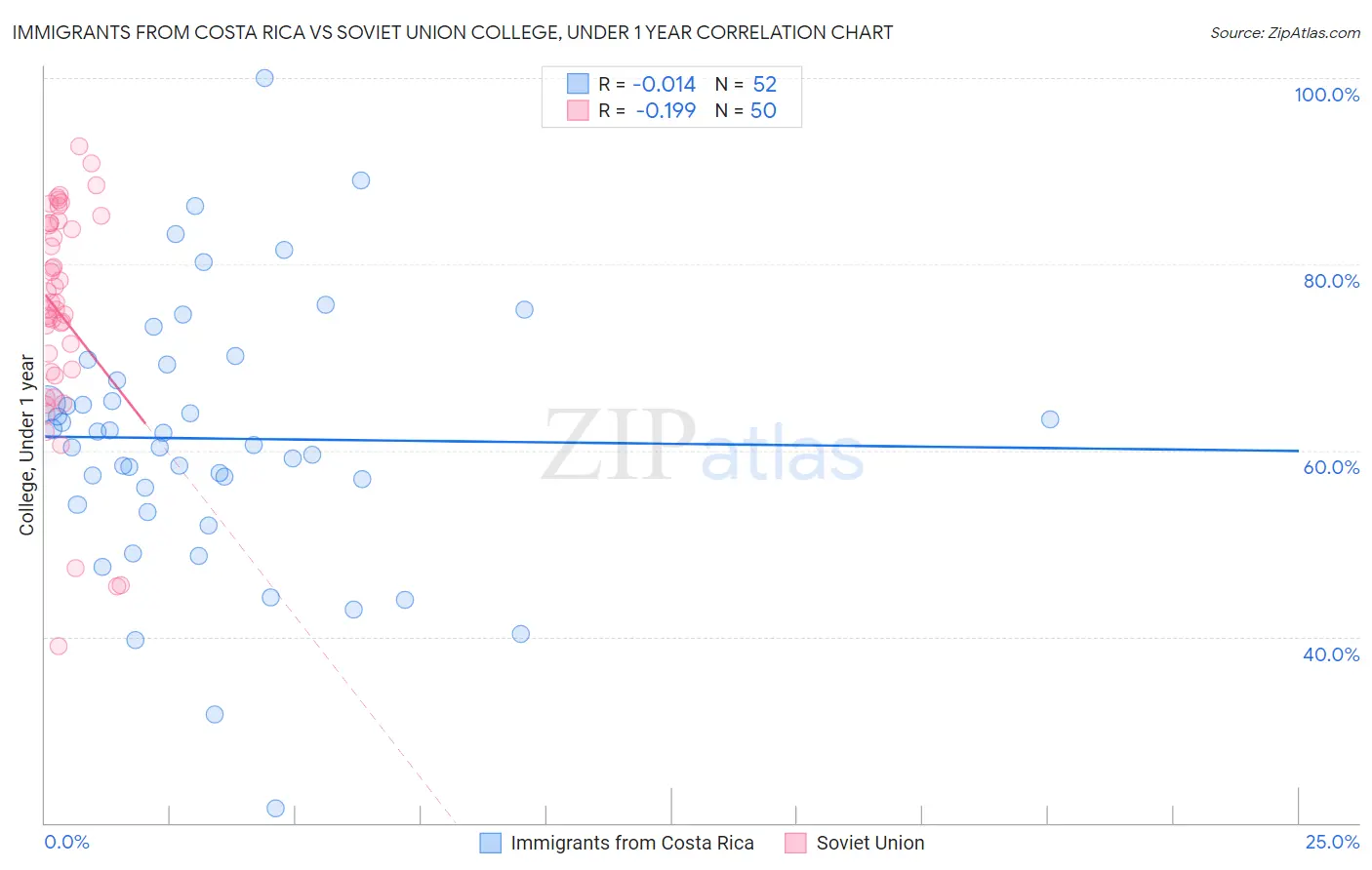 Immigrants from Costa Rica vs Soviet Union College, Under 1 year