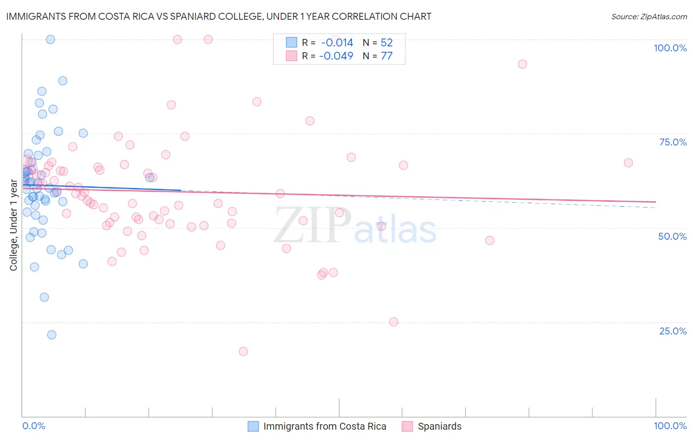 Immigrants from Costa Rica vs Spaniard College, Under 1 year