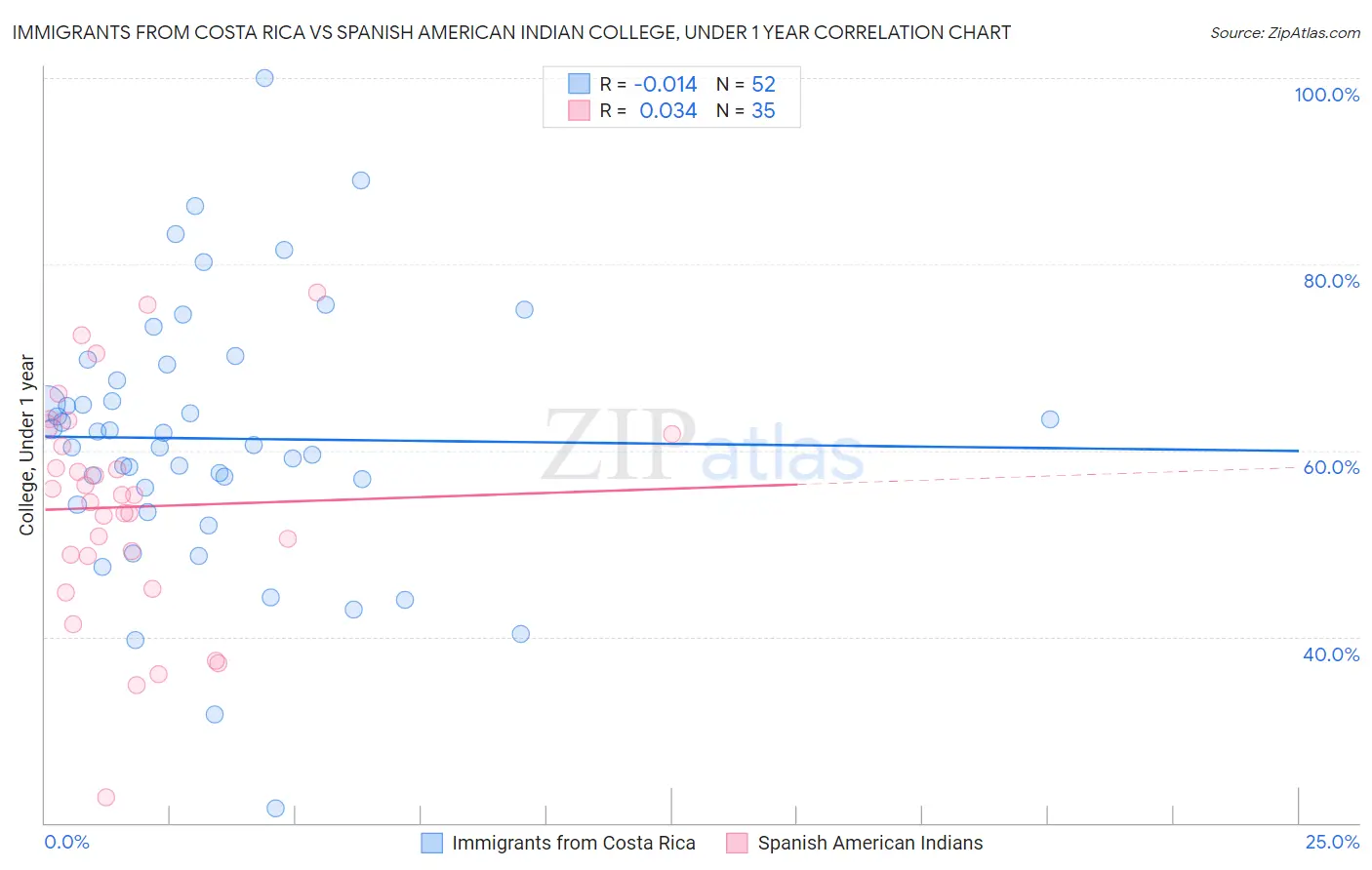 Immigrants from Costa Rica vs Spanish American Indian College, Under 1 year