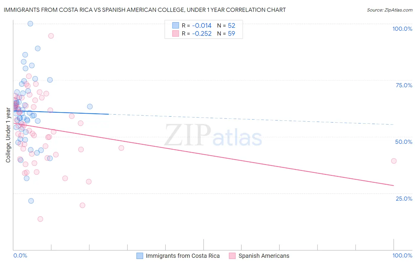 Immigrants from Costa Rica vs Spanish American College, Under 1 year